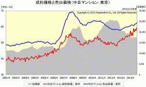 中古マンション成約価格（平米単位）の推移（東京）2001年4月以降の推移（2014年1月更新）